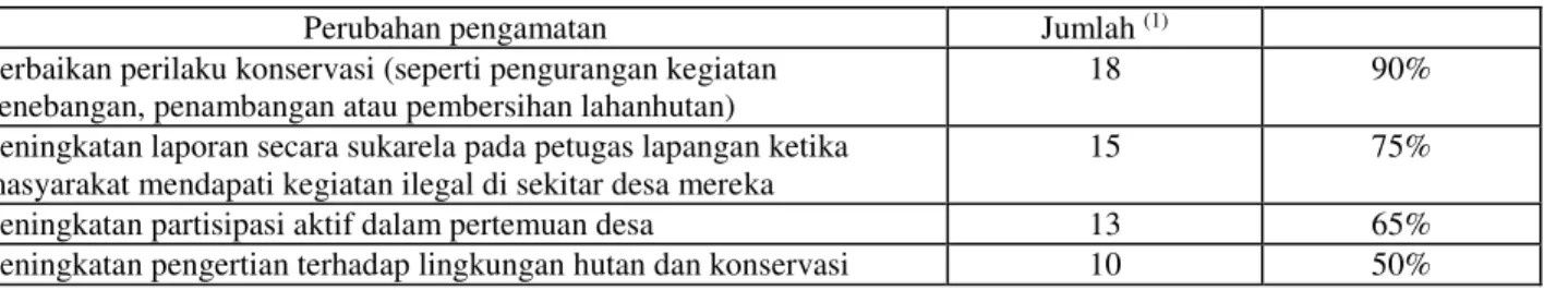 Tabel 4.  Penilaian petugas lapangan terhadap perubahan perilaku masyarakat setempat (N=20)   
