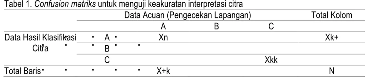 Tabel 1. Confusion matriks untuk menguji keakuratan interpretasi citra 