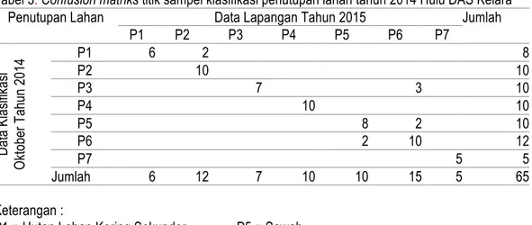 Tabel 3 .  Confusion matriks titik sampel klasifikasi penutupan lahan tahun 2014 Hulu DAS Kelara  Penutupan Lahan  Data Lapangan Tahun 2015  Jumlah 