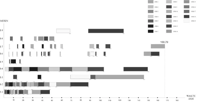 Gambar 3. Gant chart penjadwalan produksi dengan menggunakan   algoritma jadwal non delay 