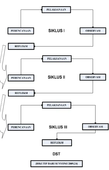 Gambar 3.1. Bagan siklus tindakan dalam penelitian