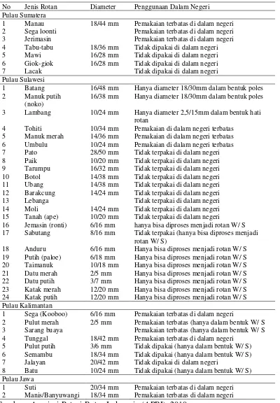 Tabel 3. Jenis Rotan Komersial dan Penggunaannya di Dalam Negeri 