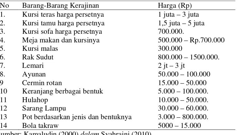 Tabel 6. Harga Rotan di Kota Medan Berdasarkan Jenisnya pada Tahun 2000 
