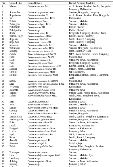 Tabel 2. Daftar Jenis Rotan Komersial dan Daerah Sebaran di Indonesia. 