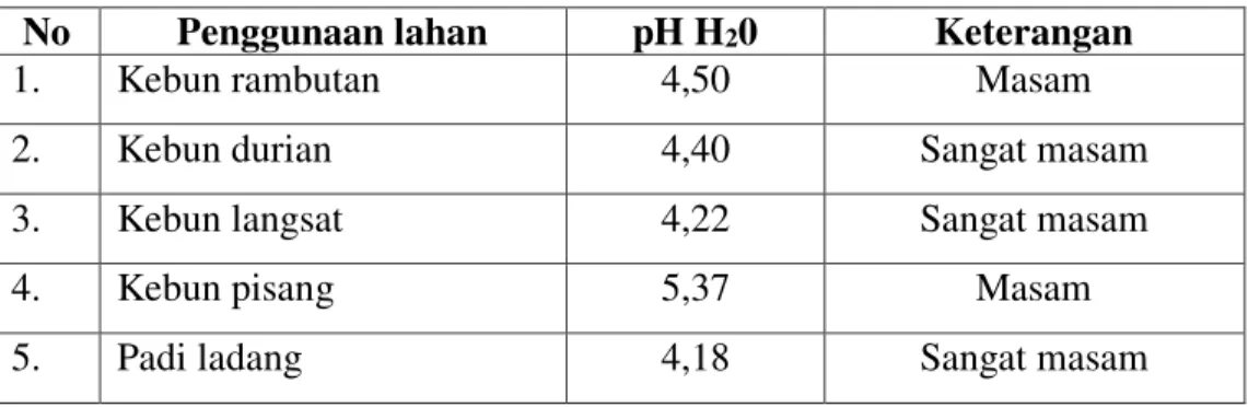 Tabel 7. Analisis pH tanah dari beberapa penggunaan lahan. 
