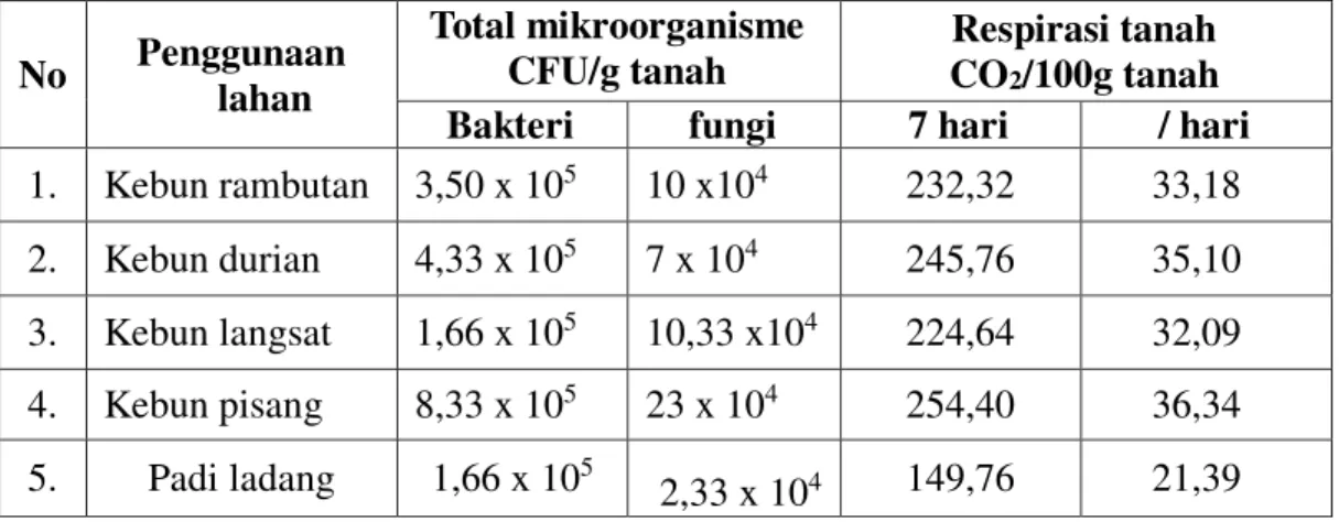 Tabel 3. Total mikroorganisme tanah dan aktivitas mikroorganisme  tanah.  No  Penggunaan  lahan  Total mikroorganisme CFU/g tanah  Respirasi tanah  CO2/100g tanah  Bakteri   fungi  7 hari   / hari 