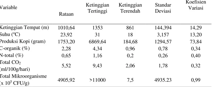 Tabel 1.  Ketinggian  Tempat  (m  dpl)  Sampel  Lahan  Kopi  Arabika  Di  Beberapa  Kecamatan  di  Kabupaten Mandailing Natal 