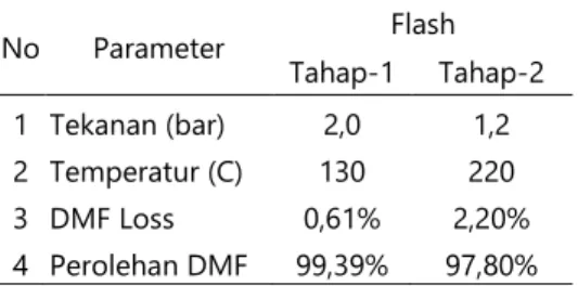 Tabel 14. Kondisi operasi dan hasil flashing  