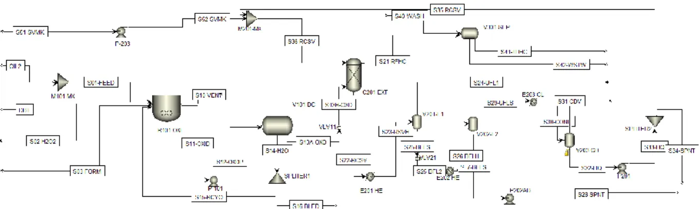 Gambar 2. Skema proses dalam simulasi Aspen Plus 