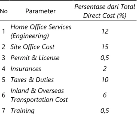 Tabel 4. Nilai Persentase Indirect Cost* 