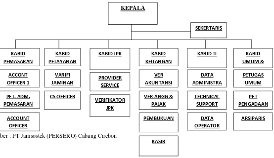 Gambar 2.1 Struktur Organisasi PT. JAMSOSTEK ( Jaminan Sosial Tenaga Kerja) Cabang Cirebon 