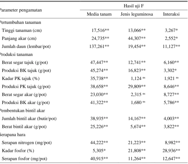 Tabel 2. Rekapitulasi analisis ragam parameter pengamatan beberapa jenis leguminosa pakan pada  beberapa jenis media tanam 