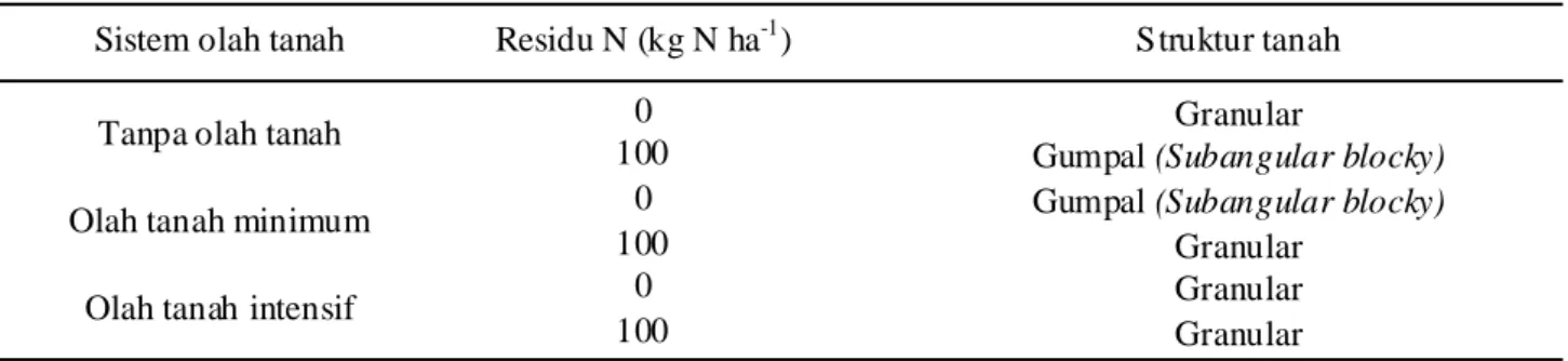 Tabel 1. Tipe atau bentuk struktur tanah pada berbagai sistem pengolahan tanah dan residu pemupukan N