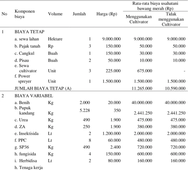 Tabel 1. Rata-rata  per hektar Biaya Usahatani Bawang Merah  yang Menggunakan                Cultivator Dengan  Yang Tidak Menggunkan Cultivator 