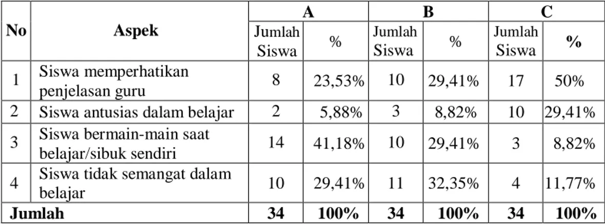 Tabel 1.1 Observasi Awal 