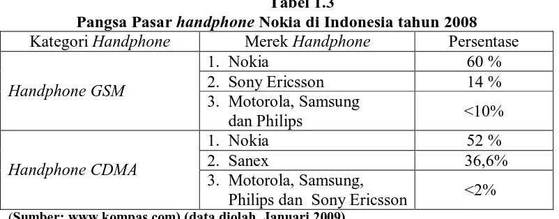 Tabel 1.3 Nokia di Indonesia tahun 2008 