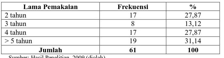 Tabel 4.6 Lama Pemakaian  Responden 