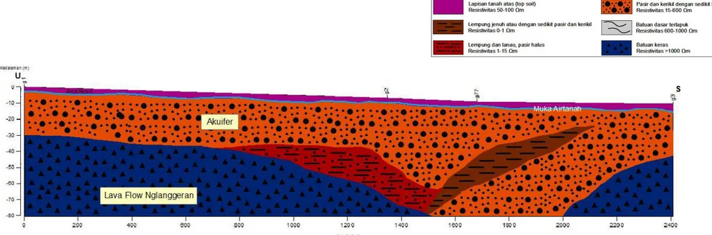 Gambar 3.4. Hidrostatigrafi Akuifer (HA)-1 Berdasarkan Pendugaan Geolistrik dengan Arah Utara-Selatan pada Titik G1 di Dusun Glagah Kidul, Wonokromo,  