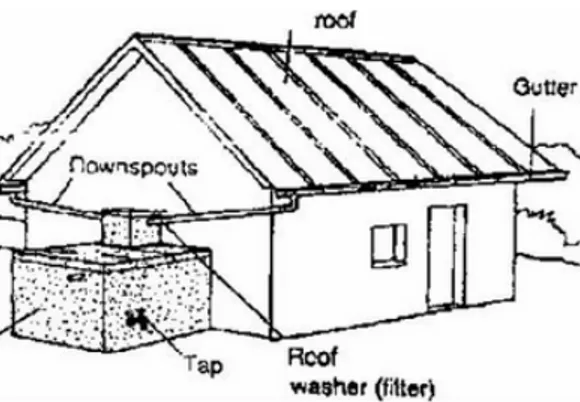 Gambar 4. Roof-top rainwater harvesting 