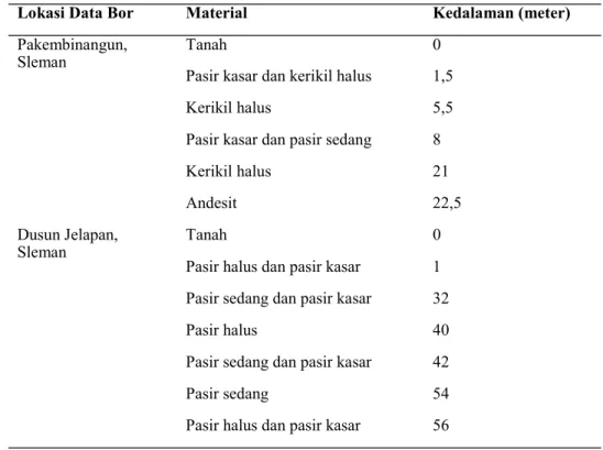 Tabel 2. Sebaran Vertikan Material di Bawah Permukaan Tanah 