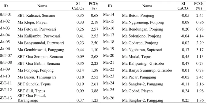 Tabel 4. Hasil perhitungan SI-CaCO 3  dan PCO 2  contoh sumur bor daerah penelitian 