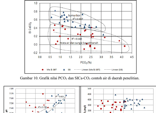 Gambar  11. Grafik hubungan antara nilai SI-CaCO 3  terhadap pH dan HCO 3 -