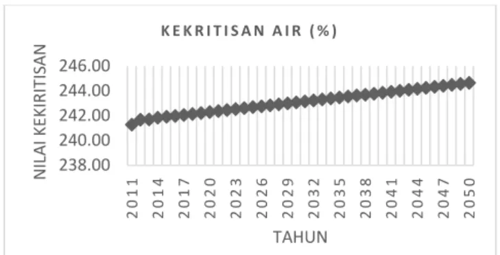 Gambar 5. Grafik Proyeksi Kekritisan Air Mataair di Kecamatan  Jatinom dan Karanganom 