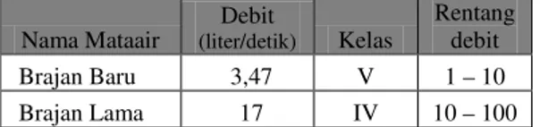 Tabel 2. Klasifikasi Debit Mataair Kajian Menurut Meinzer  Nama Mataair  Debit  (liter/detik) Kelas  Rentang debit  Brajan Baru  3,47  V  1 – 10  Brajan Lama  17  IV  10 – 100  