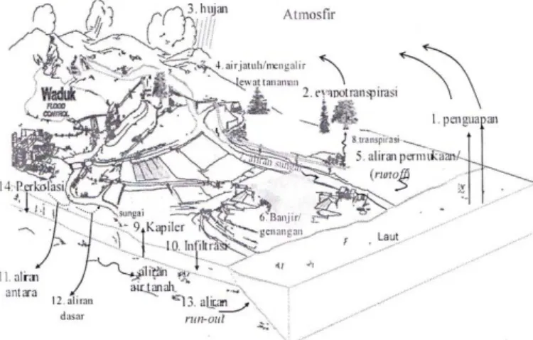 Gambar 1.  Proses perjalanan air dalam Siklus  Hidrologi (Mays, 2001; Maident, 1993; Grigg,  1996; Viessman &amp; Lewis, 2003; Kodoatie &amp;  Sjarief, 2007)  
