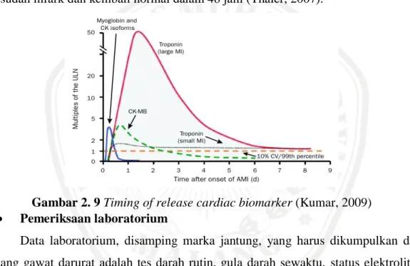 Gambar 2. 9 Timing of release cardiac biomarker (Kumar, 2009)   Pemeriksaan laboratorium 