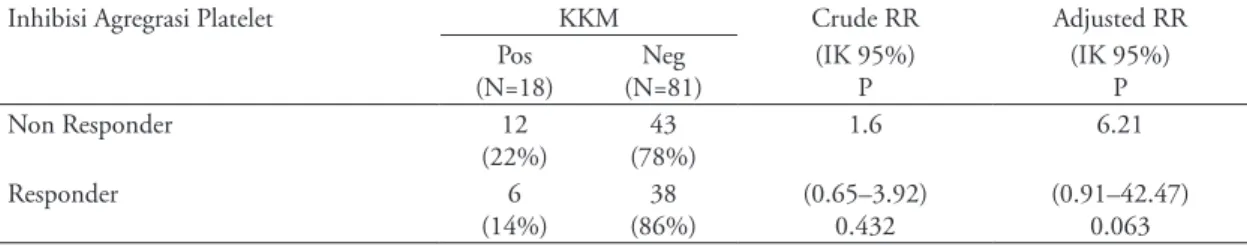 Tabel 7. Analisa multivariat nilai inhibisi agregasi platelet dengan KKM. 