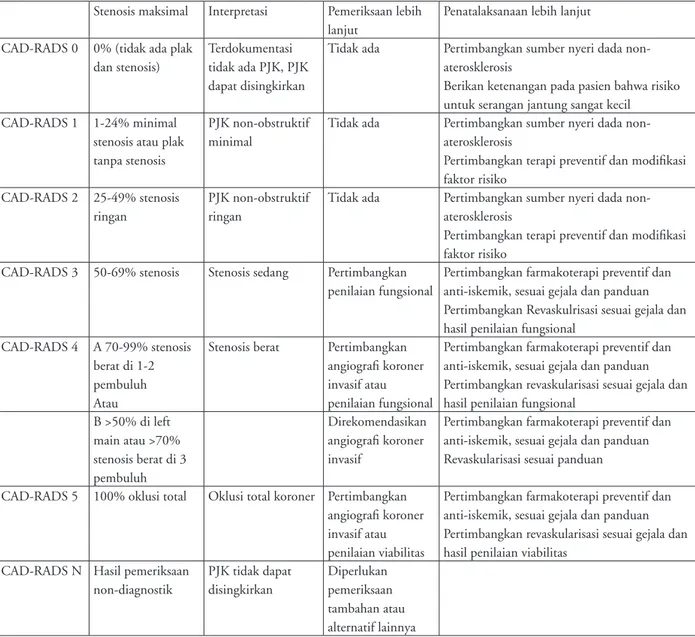 Tabel 2. Klasifikasi CAD-RADS rekomendasi pemeriksaan dan penatalaksanaan lebih lanjut pada pasien dengan 