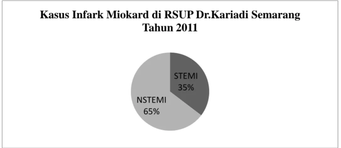 Gambar 1. Proporsi Kasus Infark Miokard di RSUP Dr.Kariadi Tahun 2011 STEMI 
