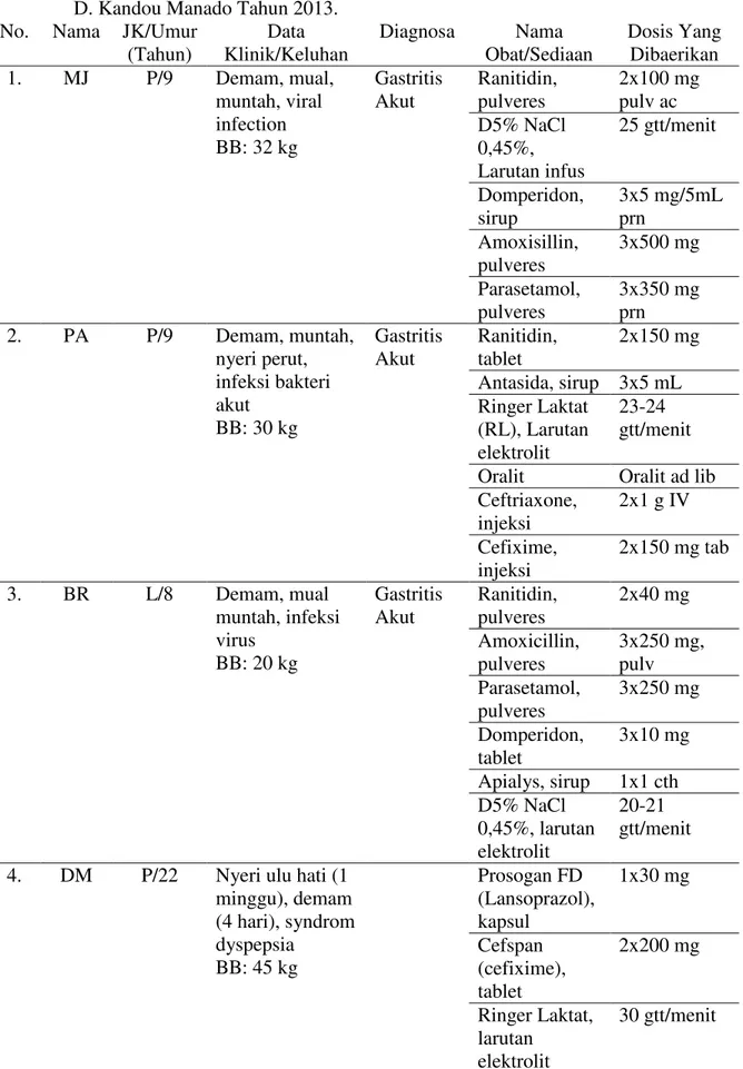 Tabel 1. Penggunaan Obat Pada Pasien Gastritis di Instalasi Rawat Inap RSUP Prof. Dr. R