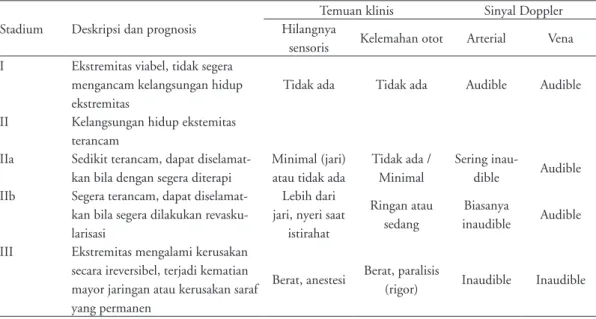 Tabel 1. Stadium Acute Limb Ischemia 5