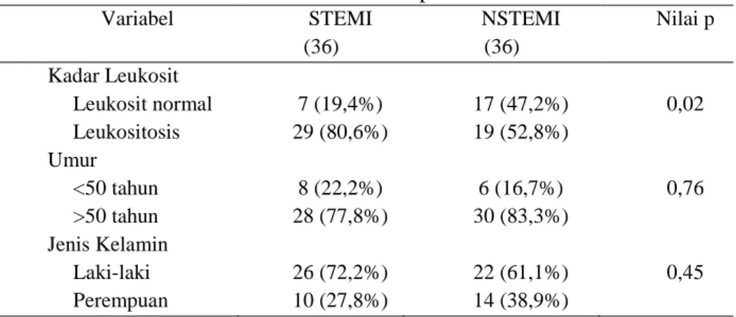 Tabel 2. Analisis bivariat karakteristik dasar pasien STEMI dan NSTEMI