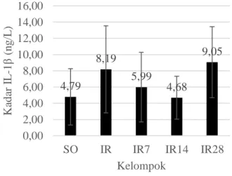 Gambar 1. Rerata kadar IL-1β 