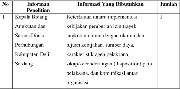 Tabel 3.1 : Matriks Informan Penelitian  No  Informan 