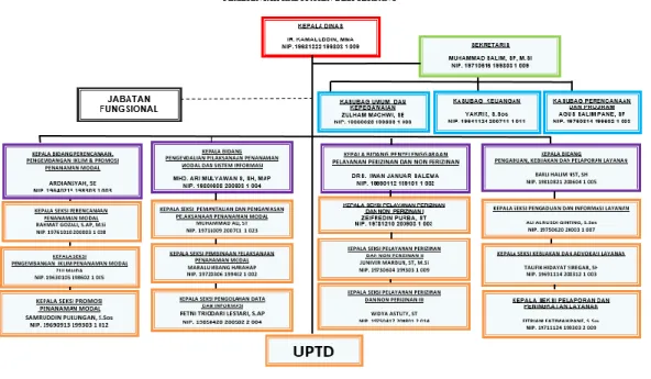 Gambar  4.2.  Struktur  Organisasi  Dinas  Penanaman  Modal  dan  Pelayanan Perizinan Terpadu Satu Pintu Kabupaten Deli Serdang 