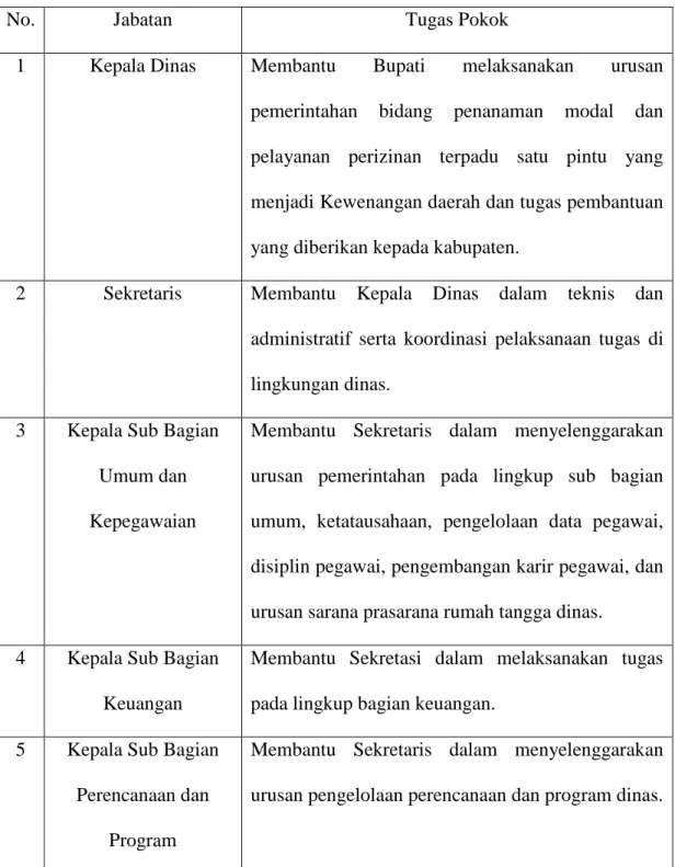 Tabel 4.2. Tugas Pokok Jabatan Dinas PMPPTSP Deli Serdang 