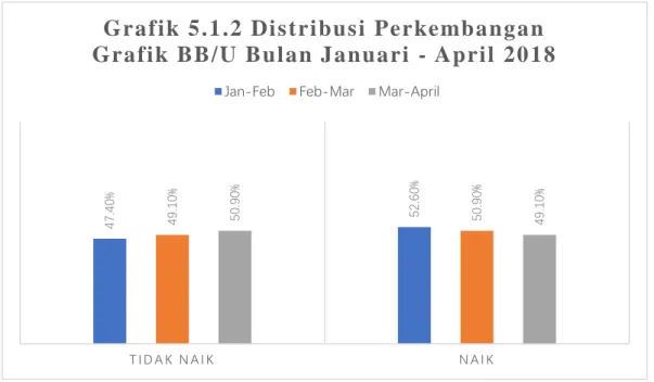 Grafik 5.1.2 Distribusi Perkembangan  Grafik BB/U Bulan Januari - April 2018