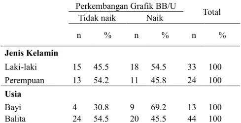 Tabel 5.2 Distribusi Perkembangan Grafik BB/U Responden Penelitian  berdasarkan Karakteristik Anak 