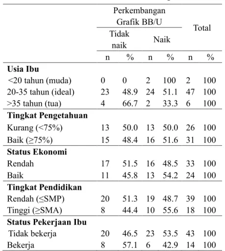 Tabel 5.4 Distribusi Perkembangan Grafik BB/U Responden Penelitian  berdasarkan Karakteristik Keluarga 