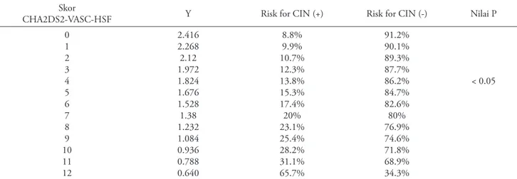 Tabel 4. Skor CHA2DS2-VASC-HSF sebagai prediktor probabilitas CIN