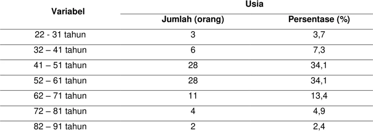 Tabel 1. Karakteristik Subjek Penelitian Berdasarkan Usia 