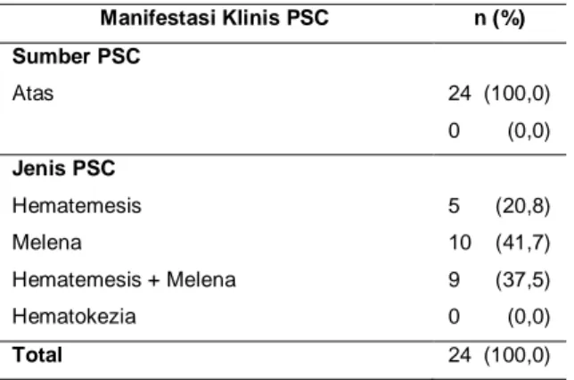 Tabel  4  memperlihatkan  sumber  PSC  pada  pasien  PGK  yang  mengalami  PSC  100%  disebabkan  saluran cerna bagian atas (SCBA) dengan manifestasi  terbanyak berupa melena (41,7%)