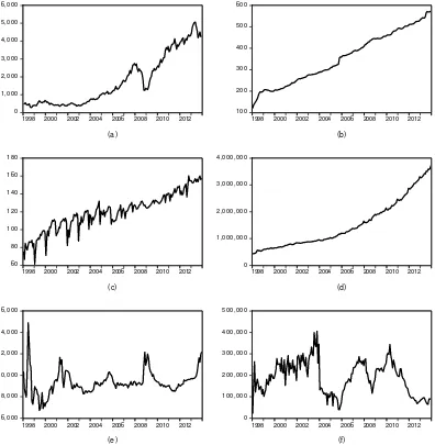 Gambar 1 Plot data aktual (a) Indeks Harga Saham Gabungan (IHSG) (b) Indeks   Harga Konsumen (IHK) tahun dasar 1996 (c) Industrial Production  Indeks (IPI) tahun dasar 2000  (d) Jumlah uang beredar luas (M2) (e)  Nilai tukar rupiah (f) Sertifikat Bank Indonesia (SBI) periode Januari  1998 – Desember 2013 