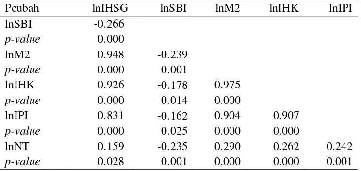 Tabel 2 Hasil uji korelasi antar peubah 