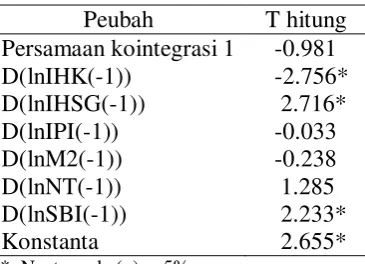 Tabel 9  Nilai AIC, SC, dan RMSE model VAR/VECM 