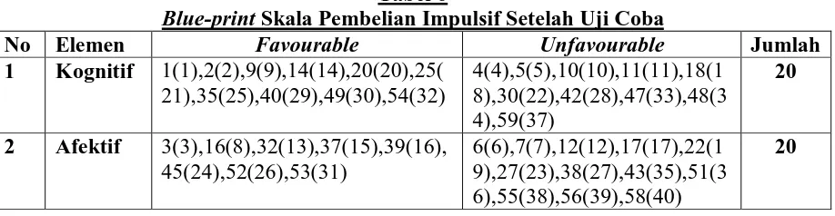 Tabel 5.  skala pembelian impulsif sebelum Uji Coba 